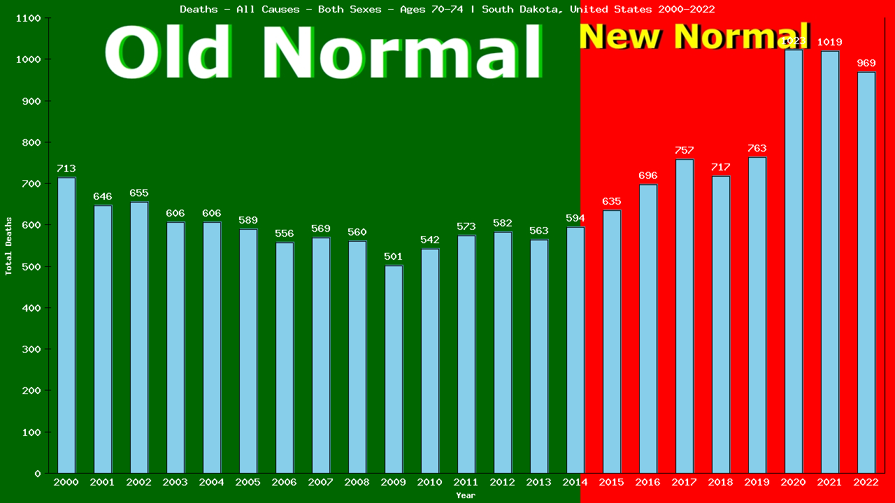 Graph showing Deaths - All Causes - Elderly Men And Women - Aged 70-74 | South Dakota, United-states